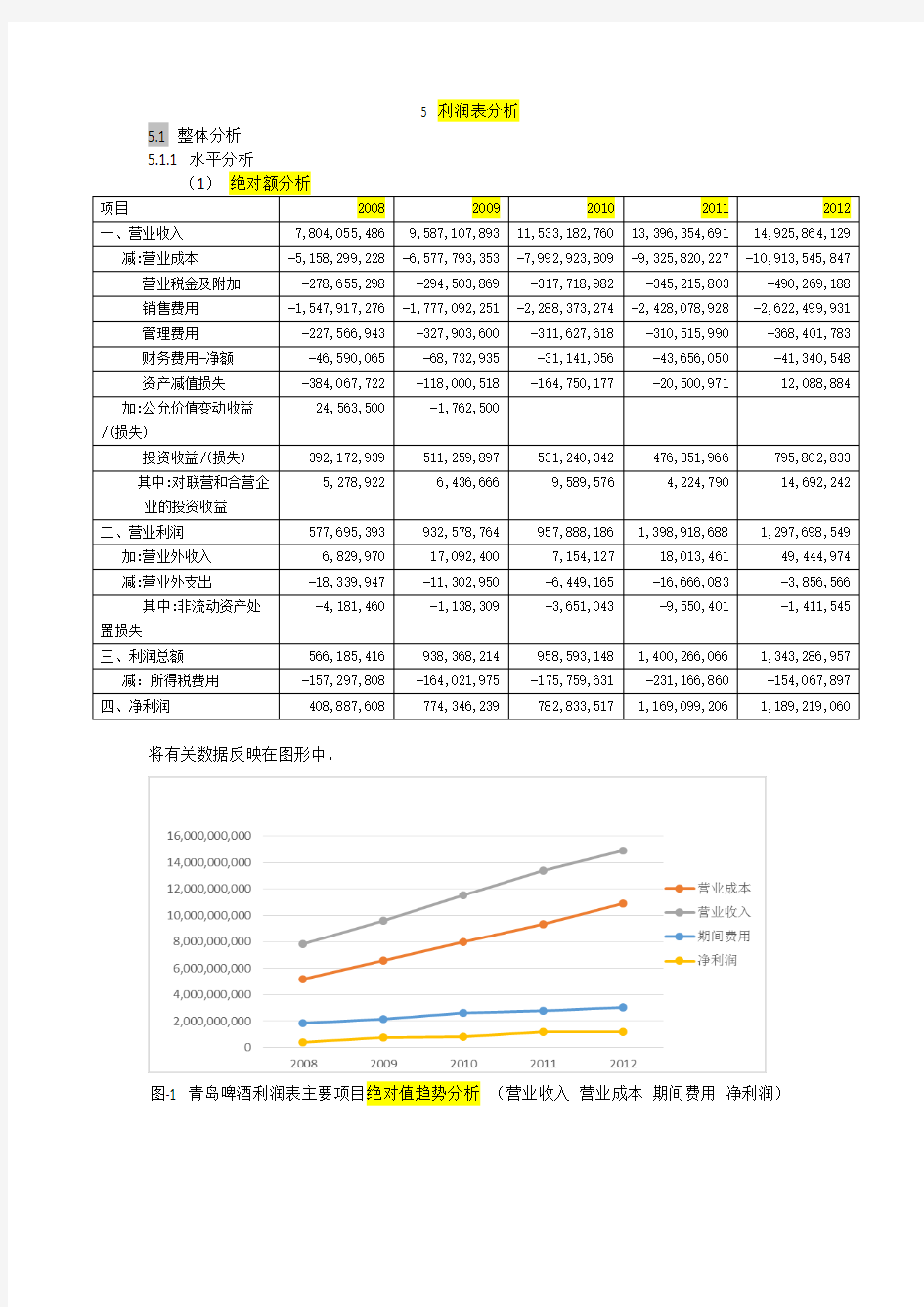 利润表分析