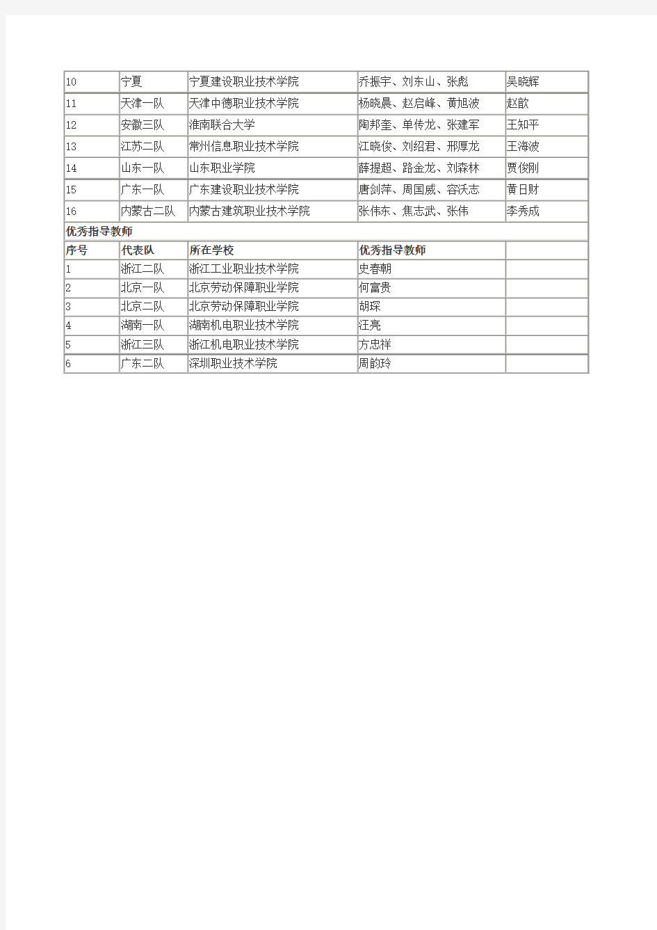 2012年全国职业院校技能大赛获奖名单