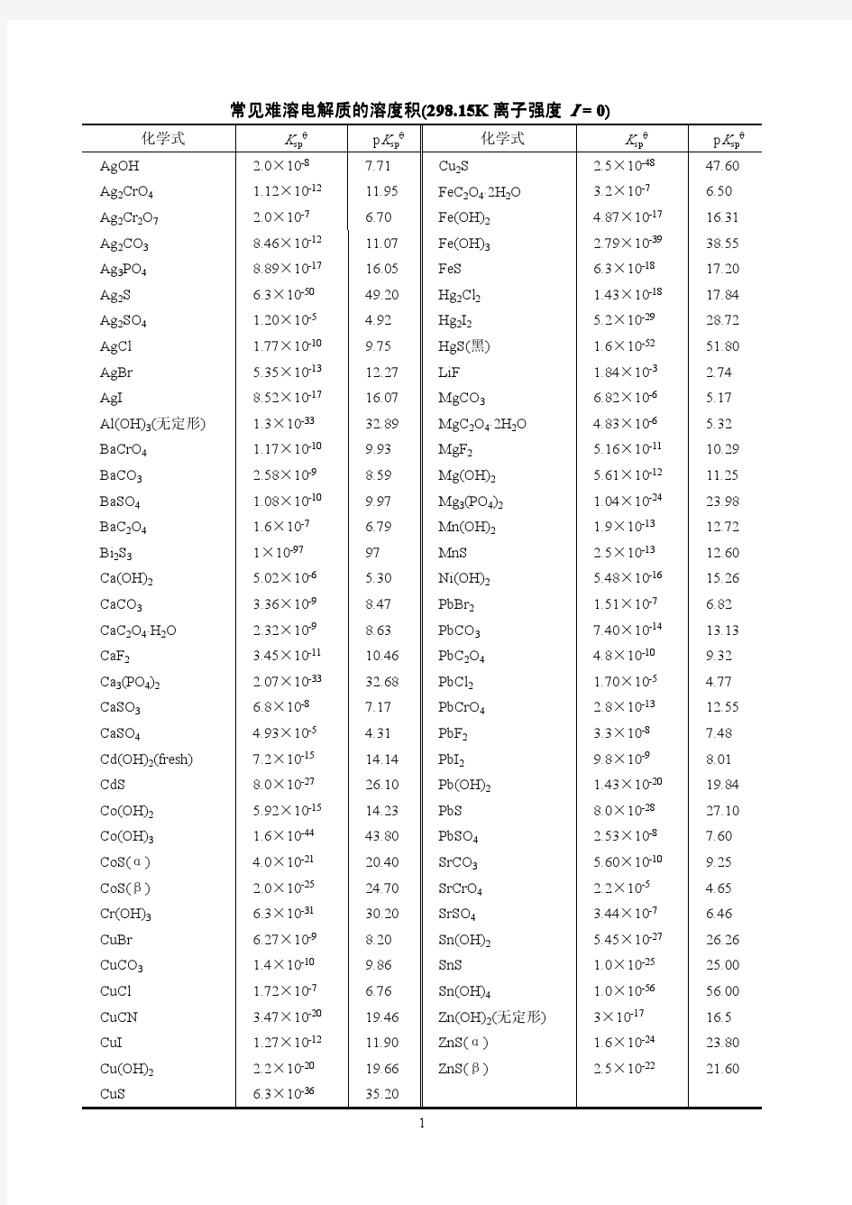 常见难溶电解质的溶度积(29815K