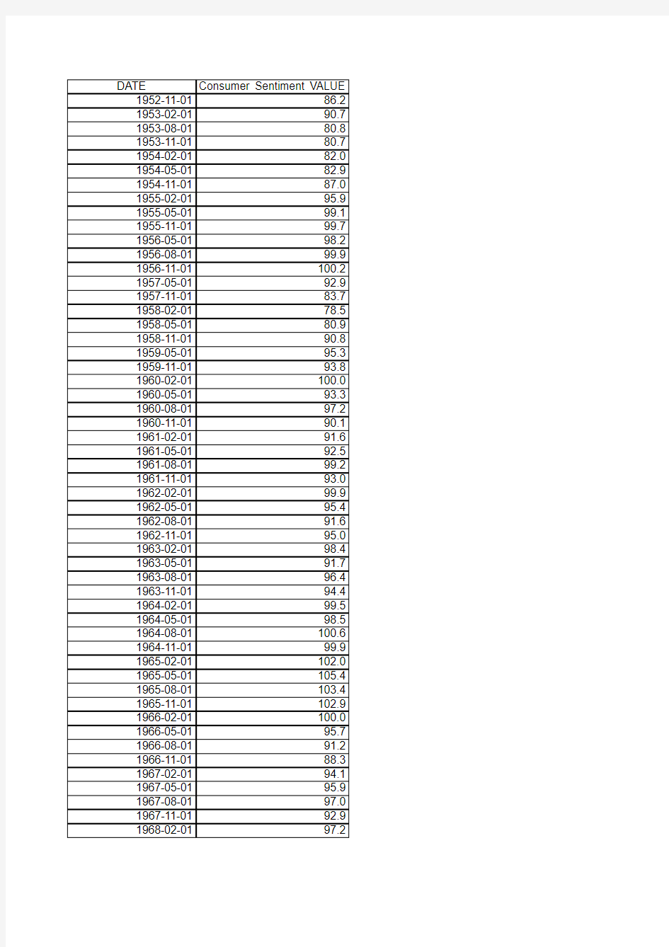 美国历年消费信心指数(1952年-至今)