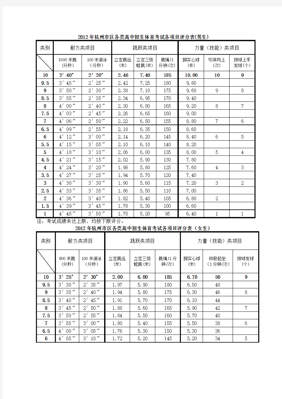 2012年体育中考标准