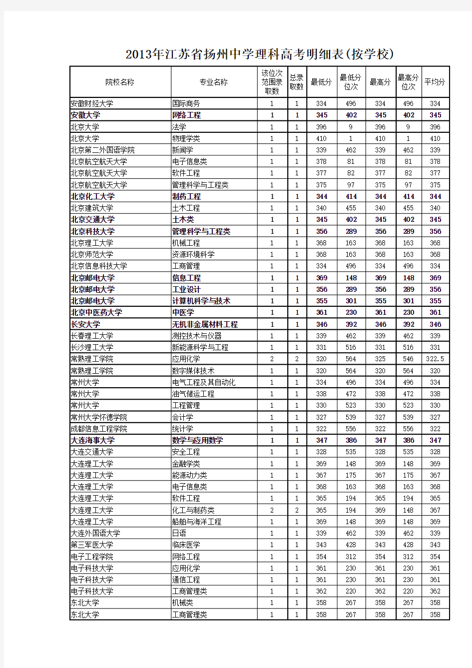 江苏省扬州中学2013年高考成绩及详细录取信息