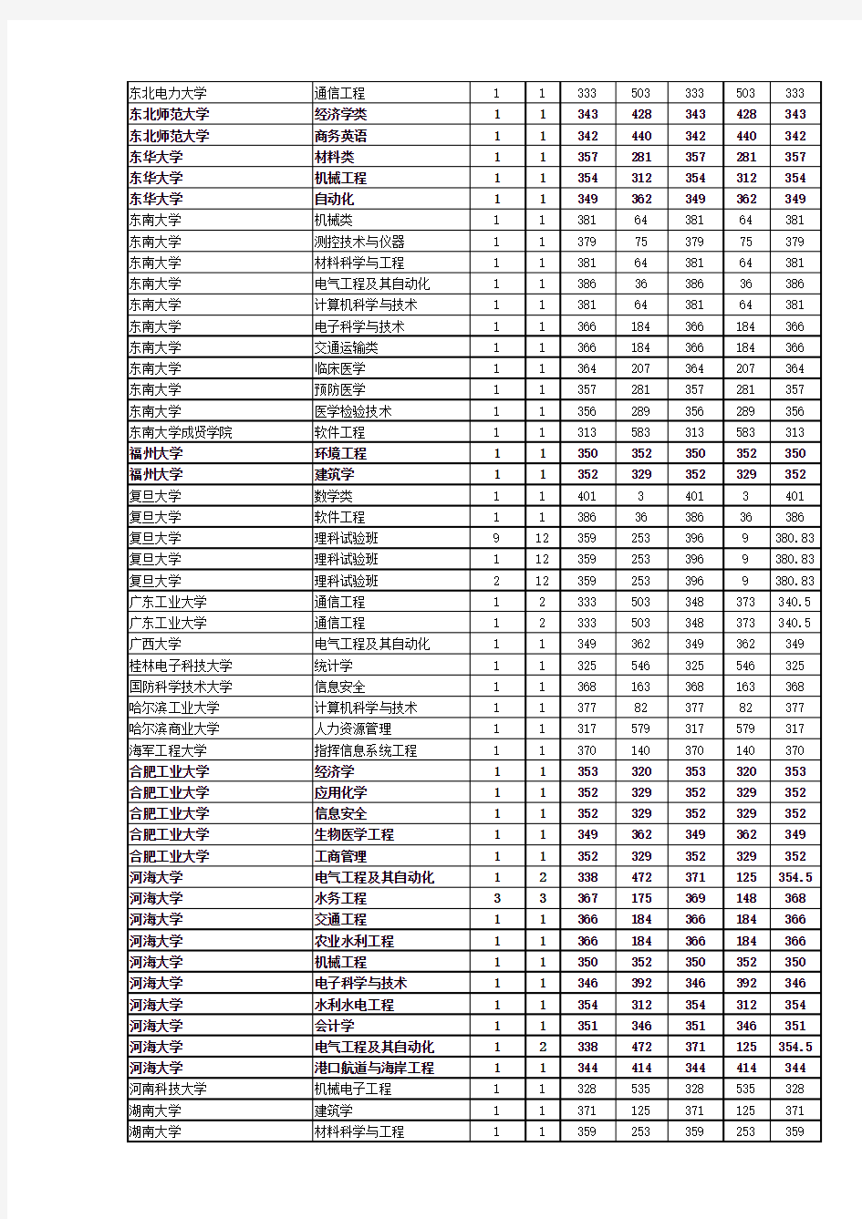 江苏省扬州中学2013年高考成绩及详细录取信息
