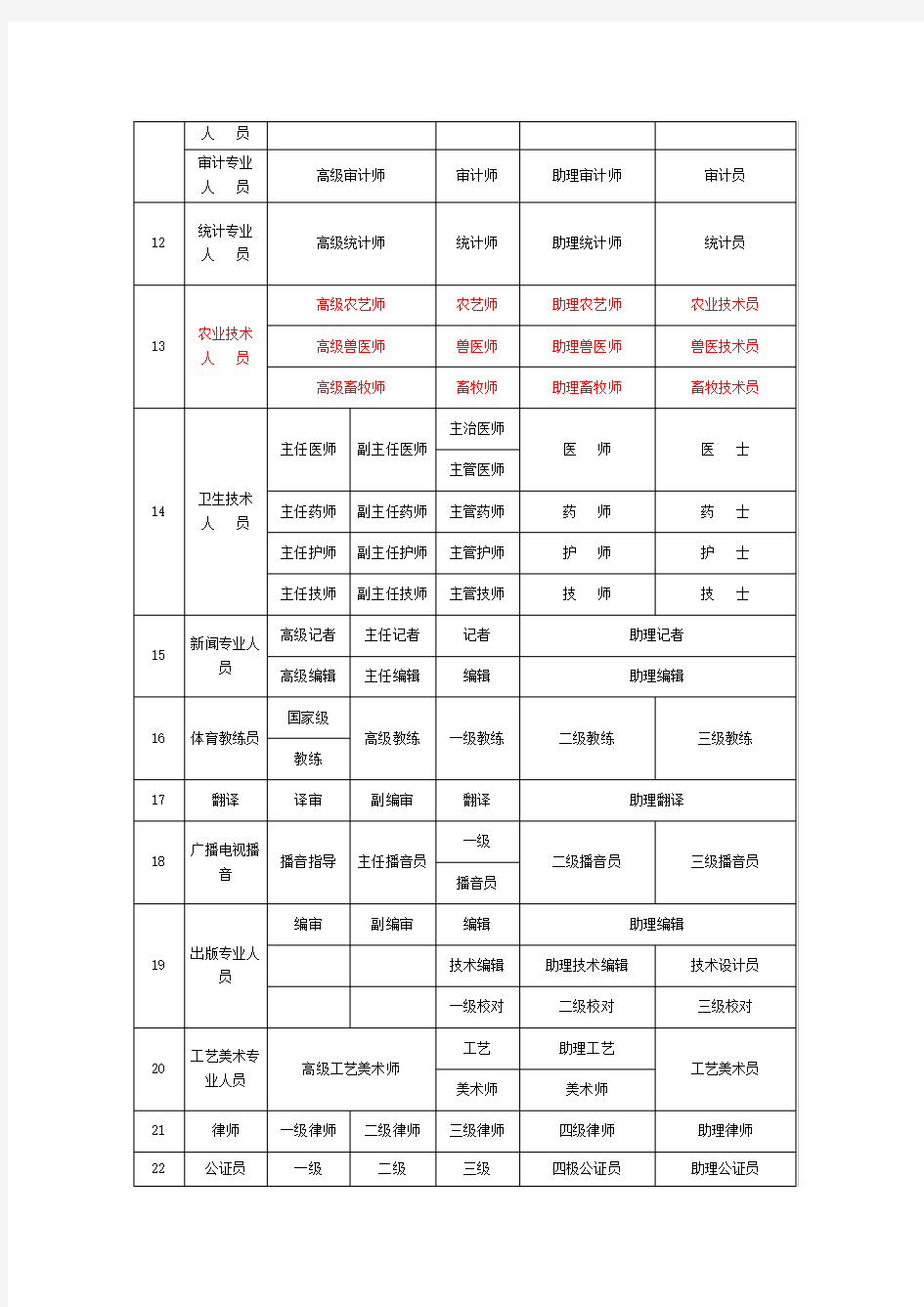 专业技术人员职称名称一览表