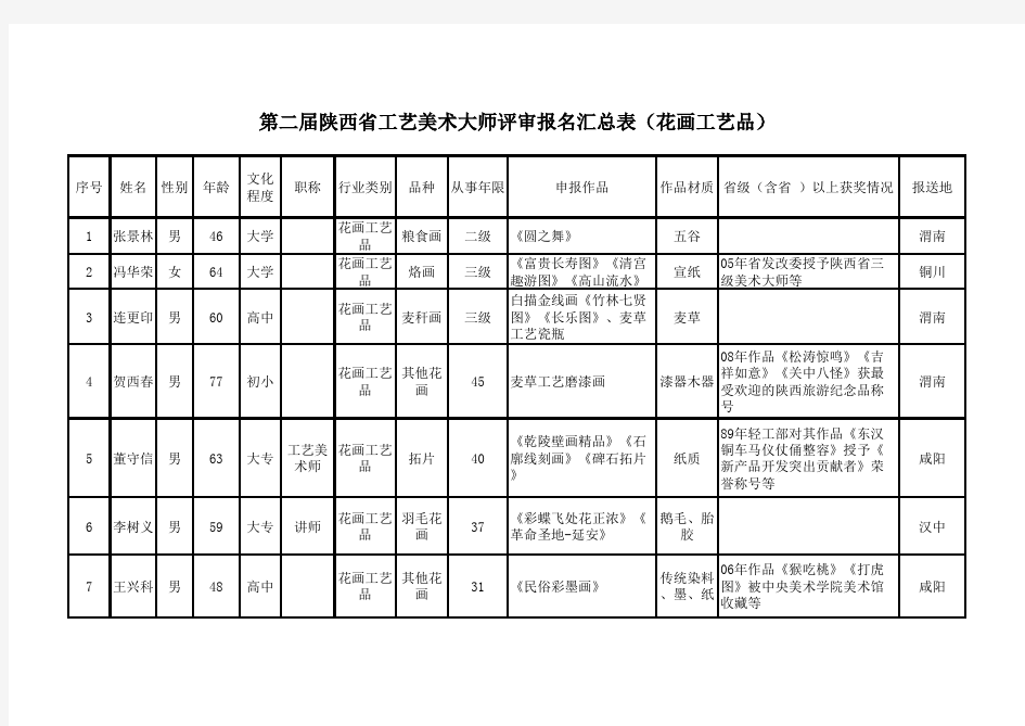 陕西工艺美术大师名单