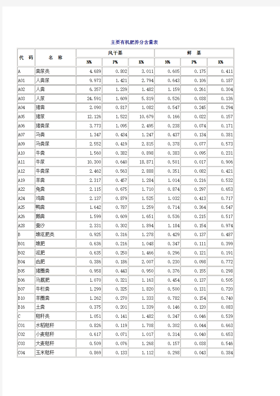主要有机肥养分含量表