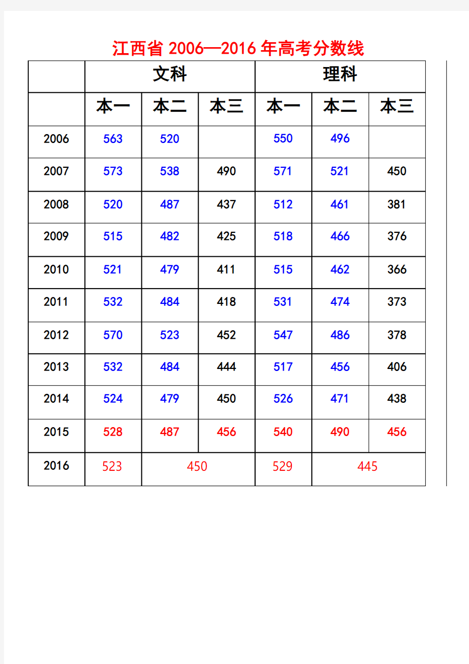 江西省2006—2016年高考分数线