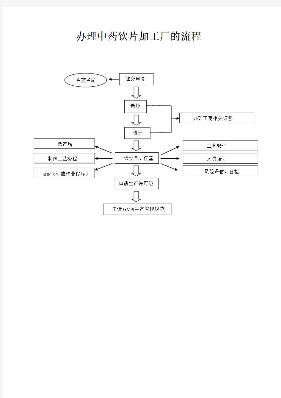 办理中药饮片加工流程图