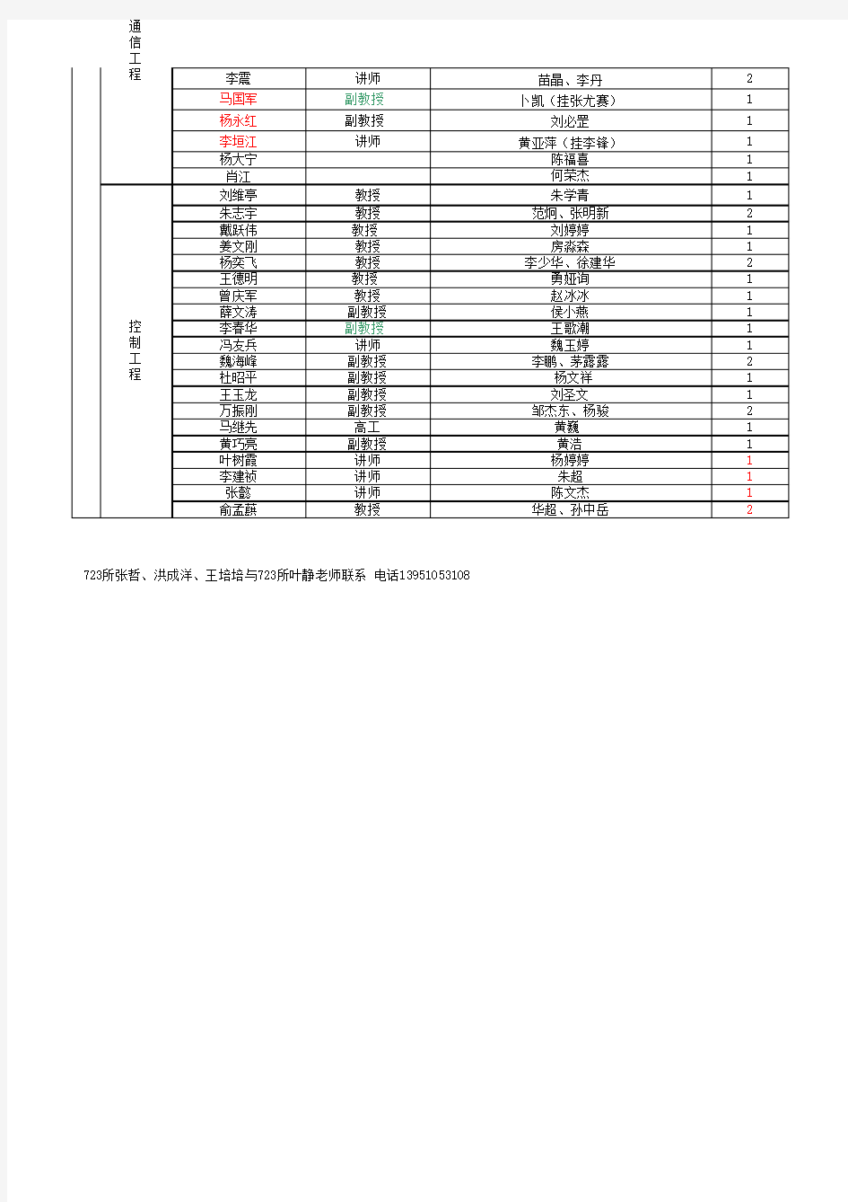 江苏科技大学2013级研究生导师名单汇总