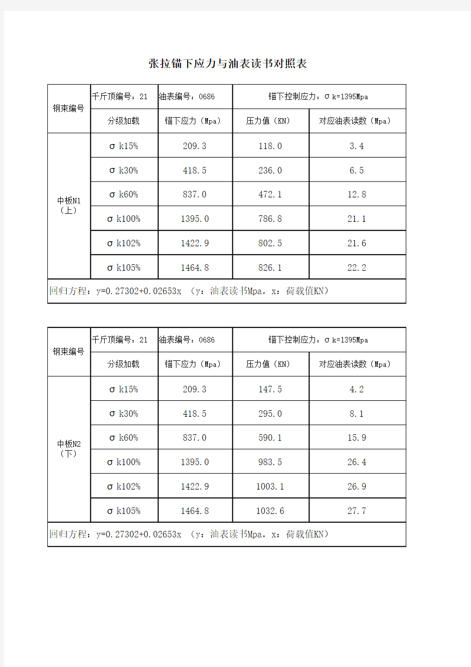 张拉控制应力与油表读书对照表