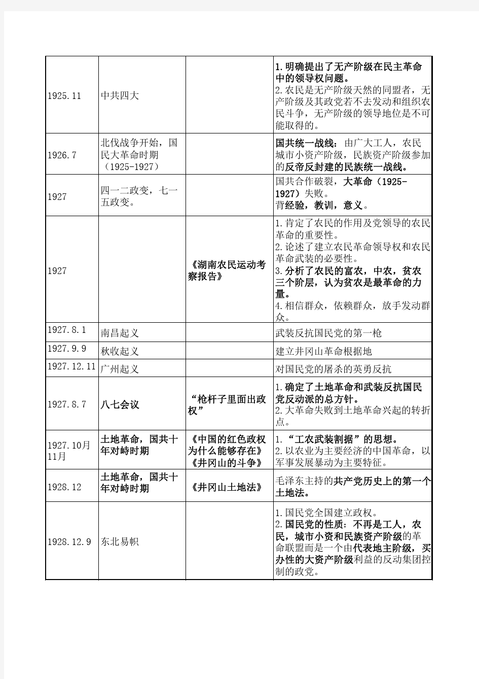 中国近现代史事件一览表(部分)