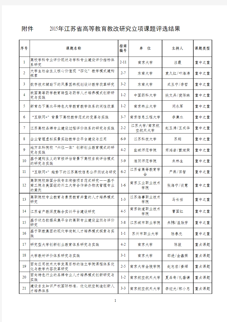 2015年江苏省高等教育教改研究立项课题评选结果