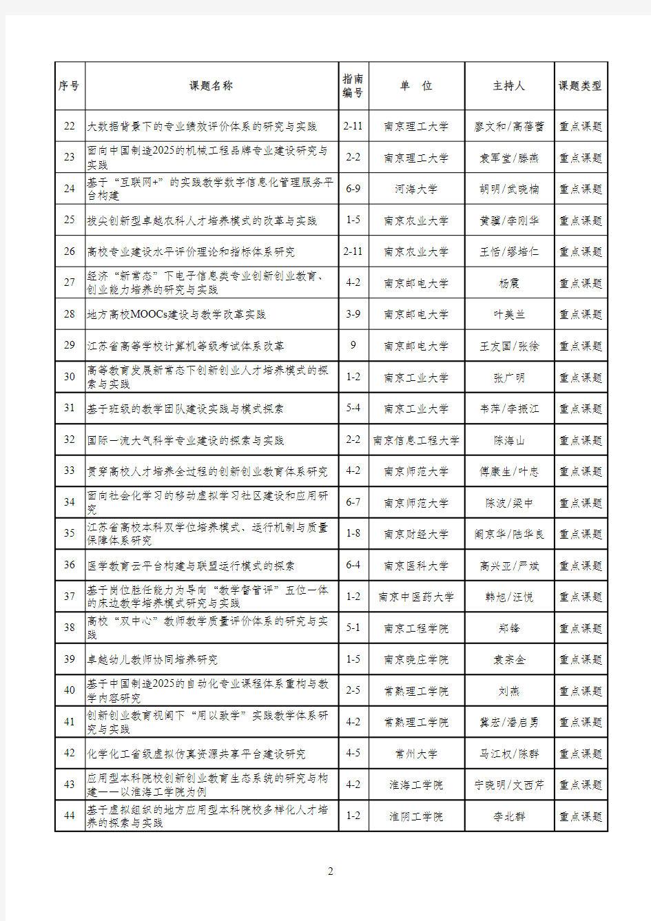 2015年江苏省高等教育教改研究立项课题评选结果