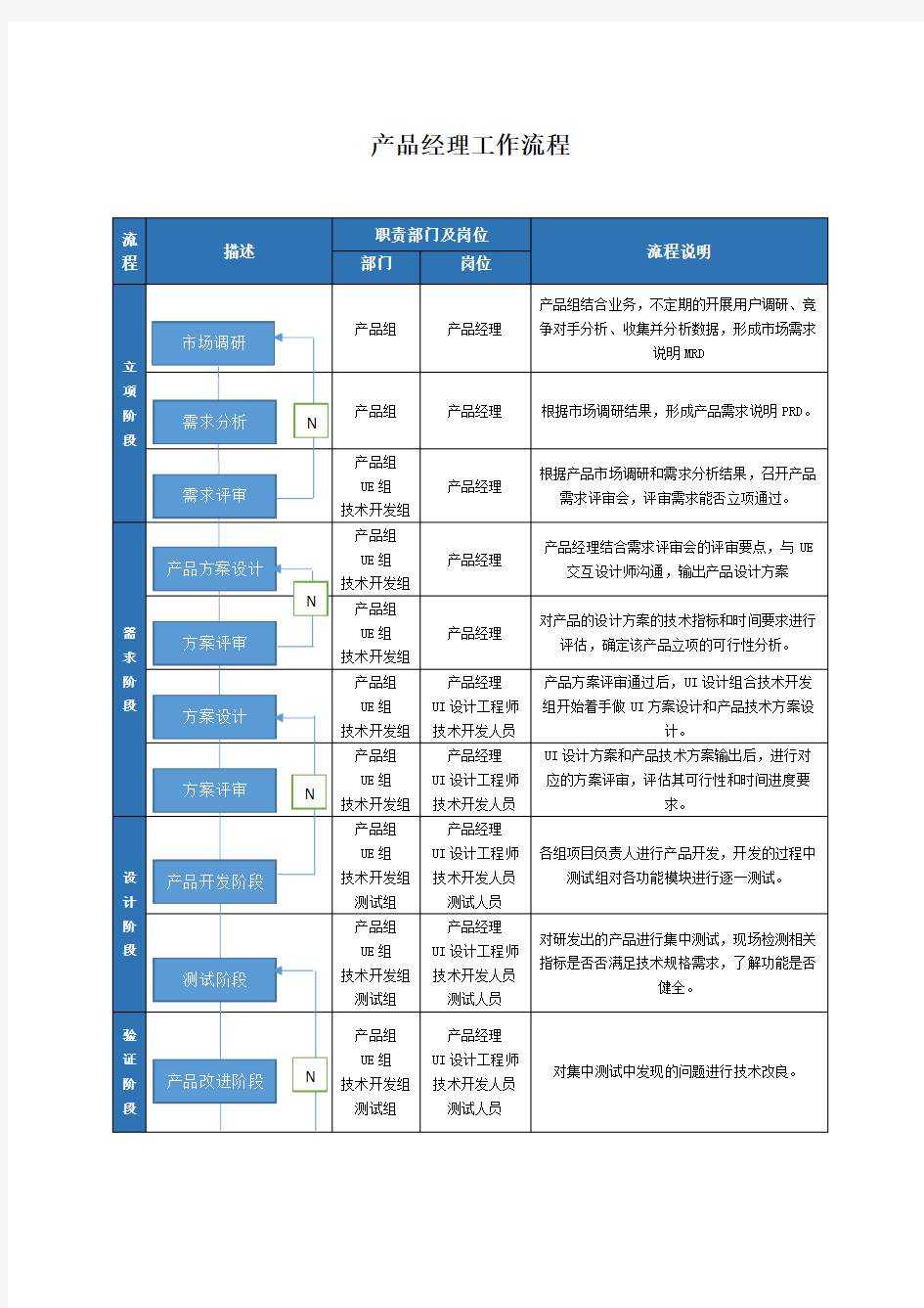 产品经理工作流程