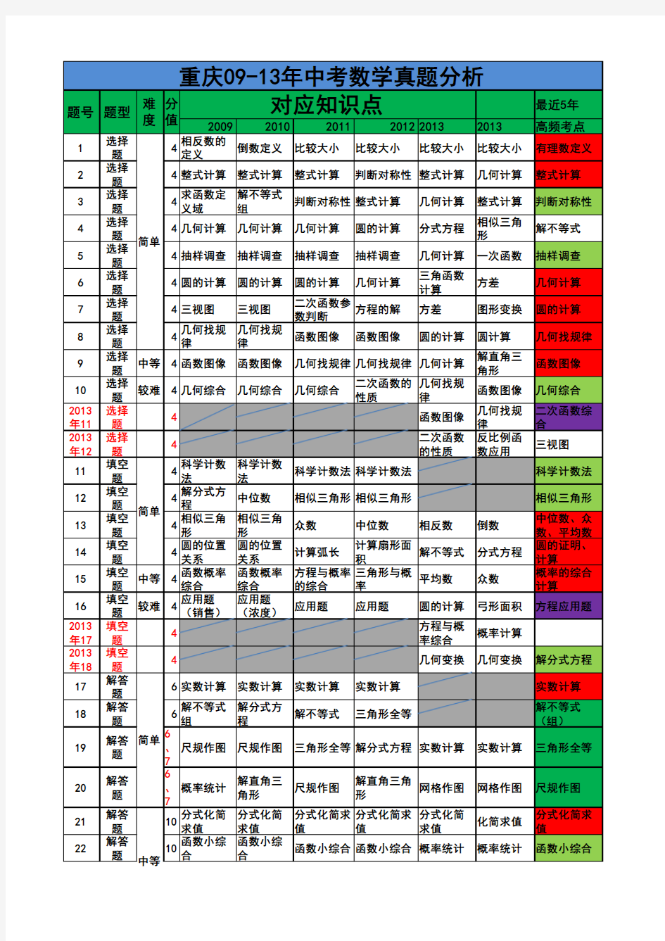 重庆近5年中考试卷分析