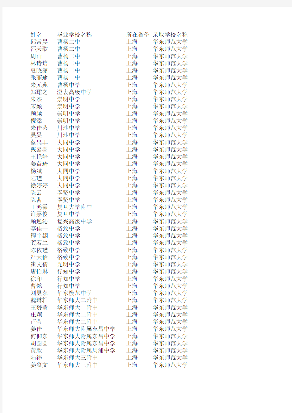 2010年华东师范大学自主招生录取名单(上海地区)