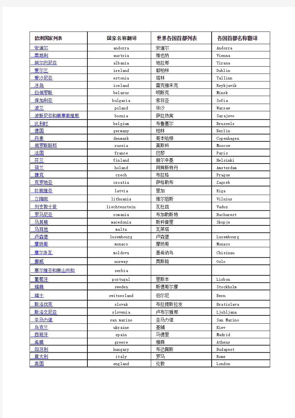 _欧洲国家列表__国家名称翻译__世界各国首都列表__各国首