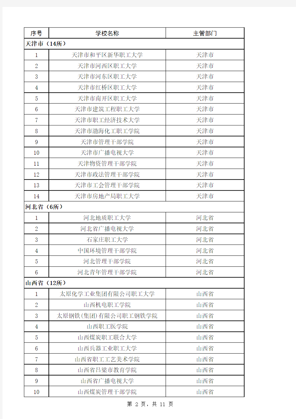 教育部最新公布：全国成人高等学校名单(共298所,截至2013年6月21日)
