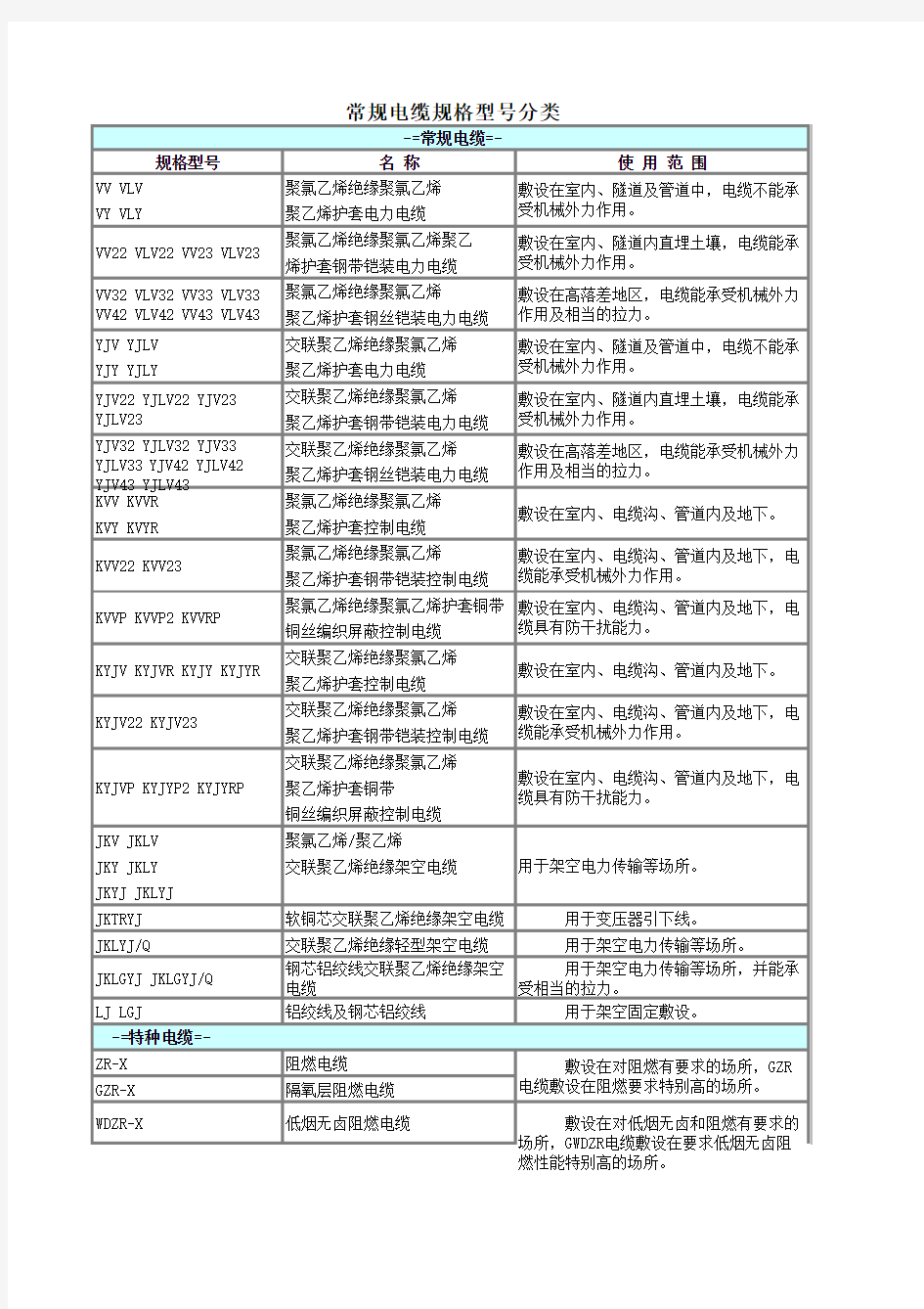 常规电缆规格型号分类