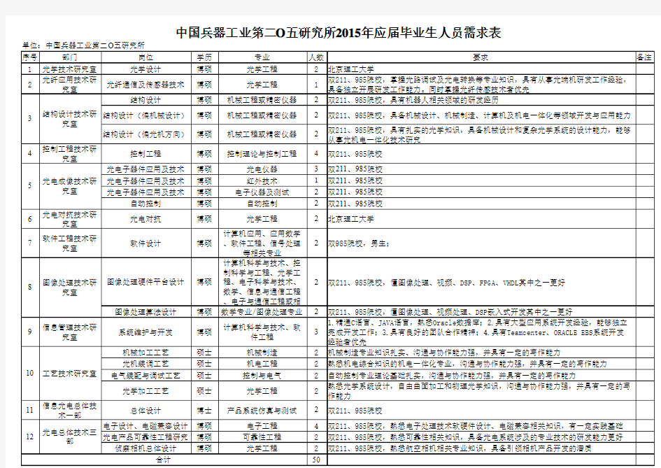 205所2015年招聘岗位需求