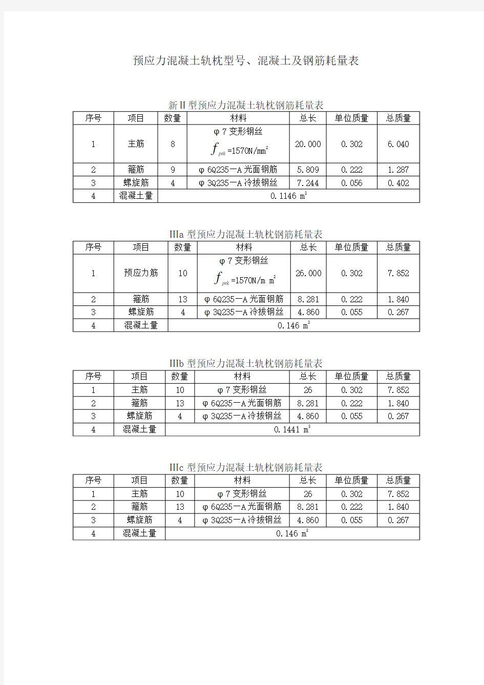 预应力混凝土轨枕型号、混凝土及钢筋耗量表