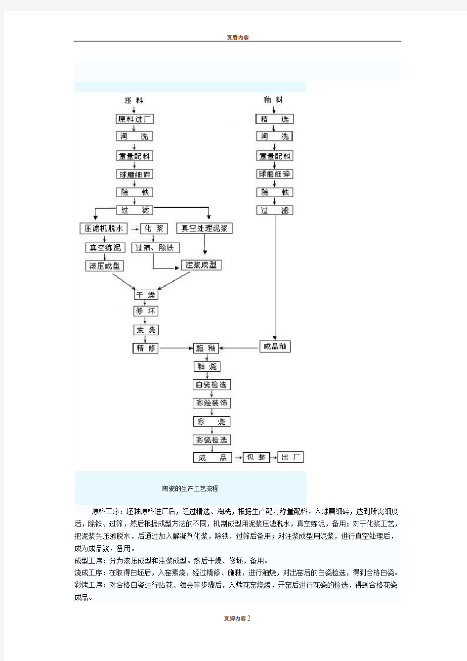 1陶瓷的生产工艺流程 包括图