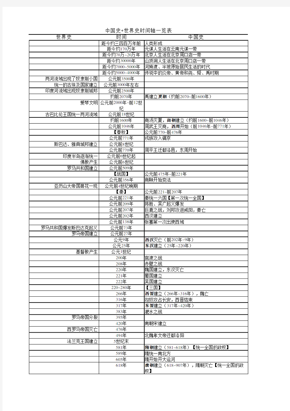 初中中国史+世界史时间轴一览表506