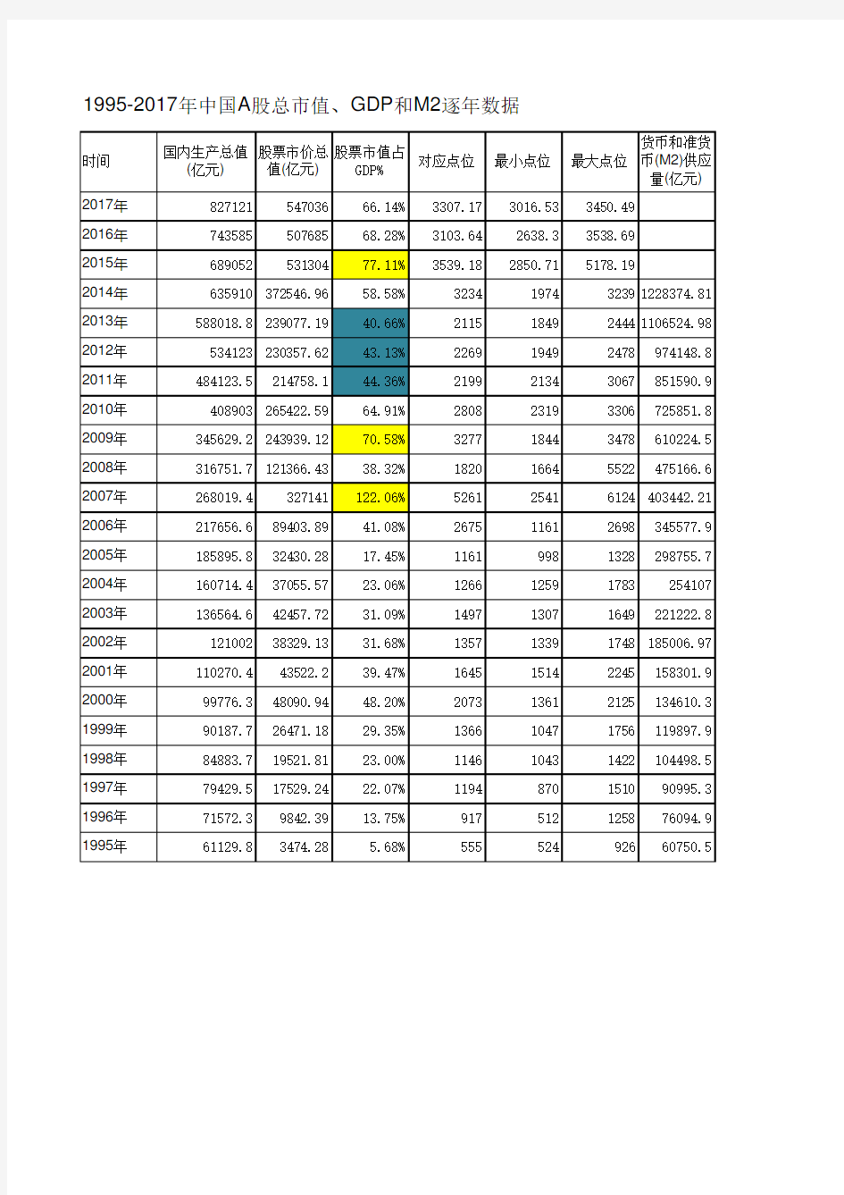 1995-2017年中国A股总市值、GDP和M2逐年数据 (2)