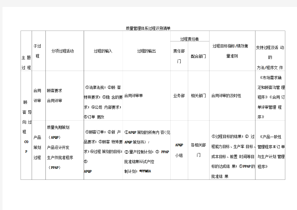 IATF16949质量管理体系过程识别清单