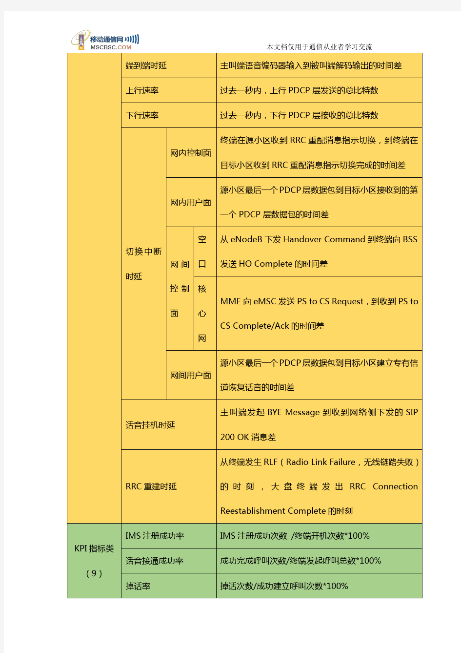 VoLTE_KPI指标定义