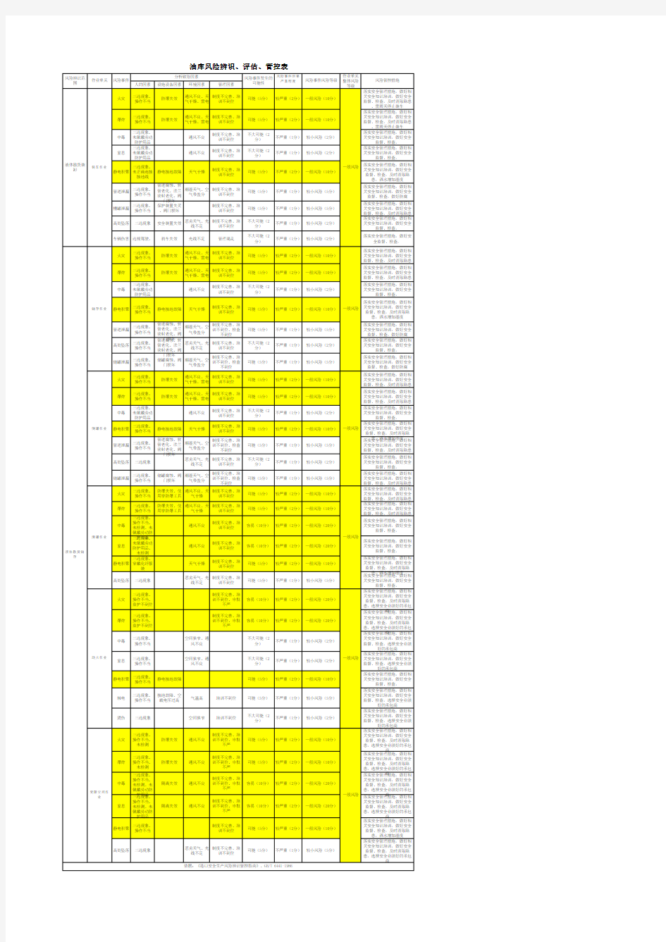 油库风险辨识、管控表