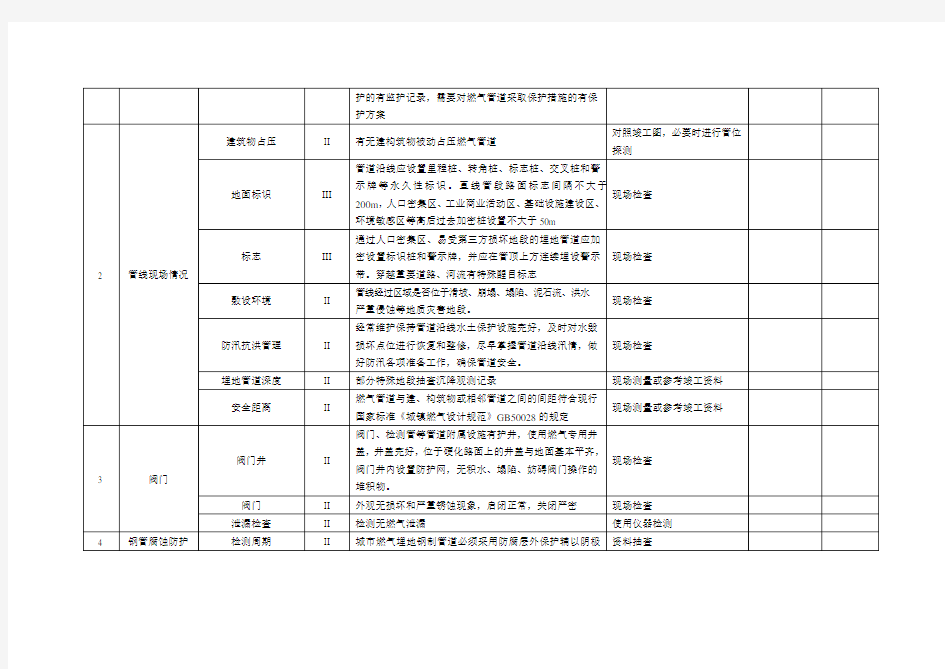 城镇高压燃气高压管线安全检查表