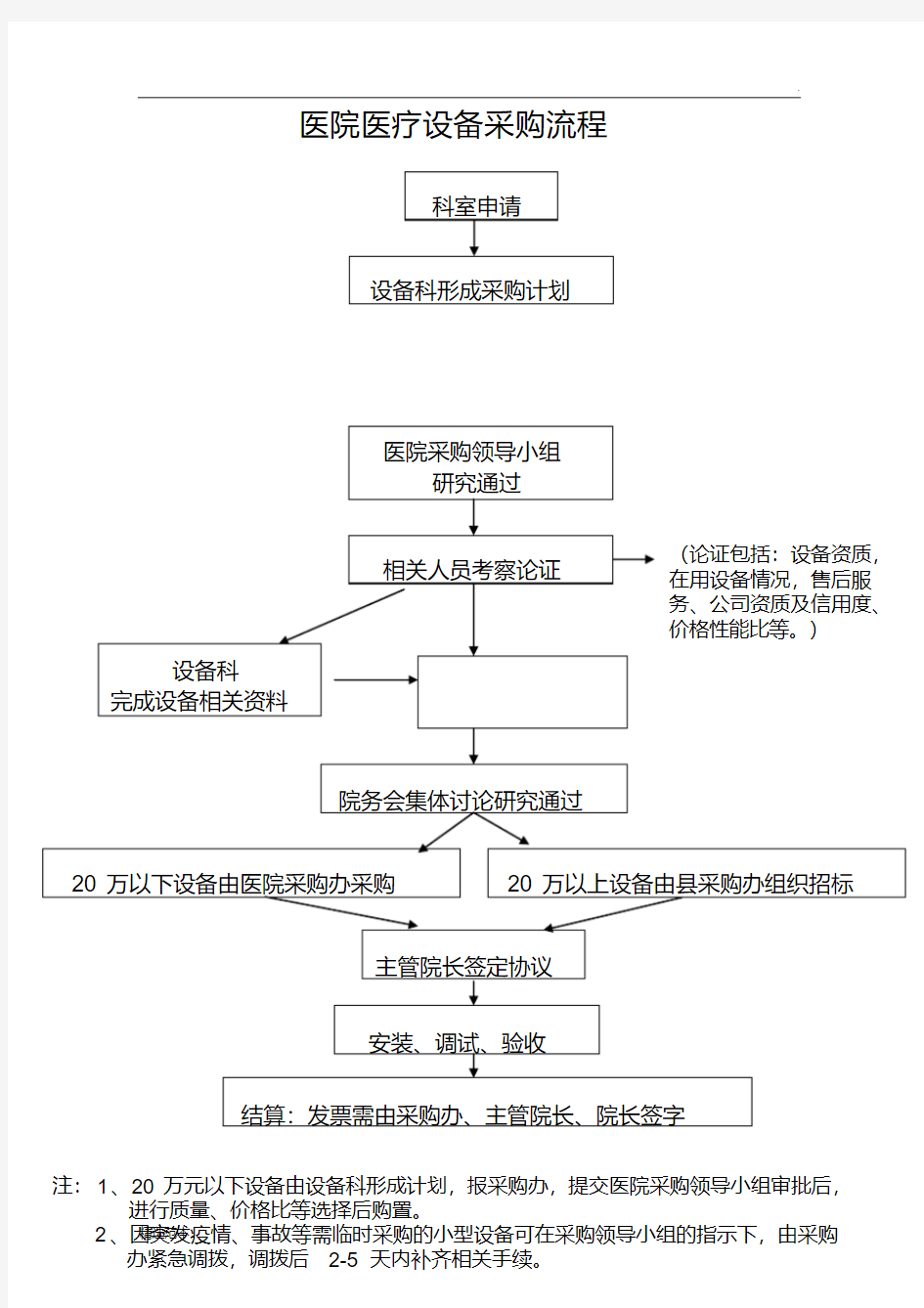 医院医疗设备采购流程图3