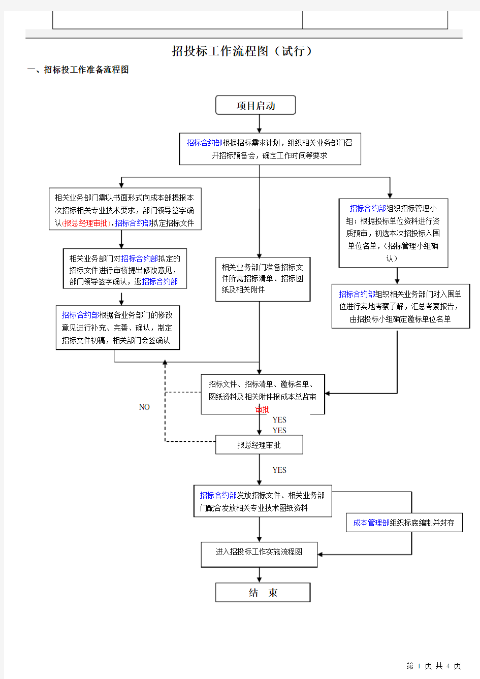 招投标工作流程图(精)