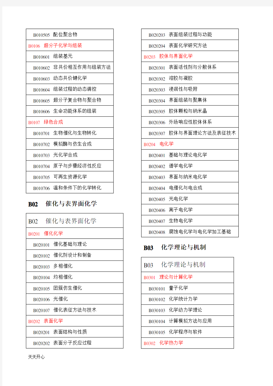 新版2018年国家自然科学基金学科分类目录及代码表