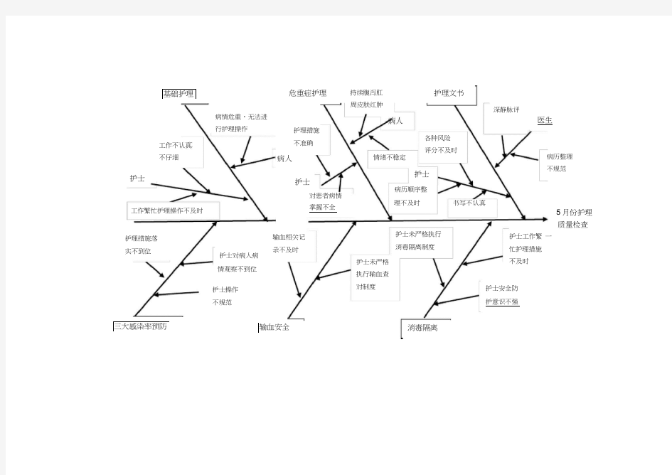 五月份护理质量分析鱼骨图