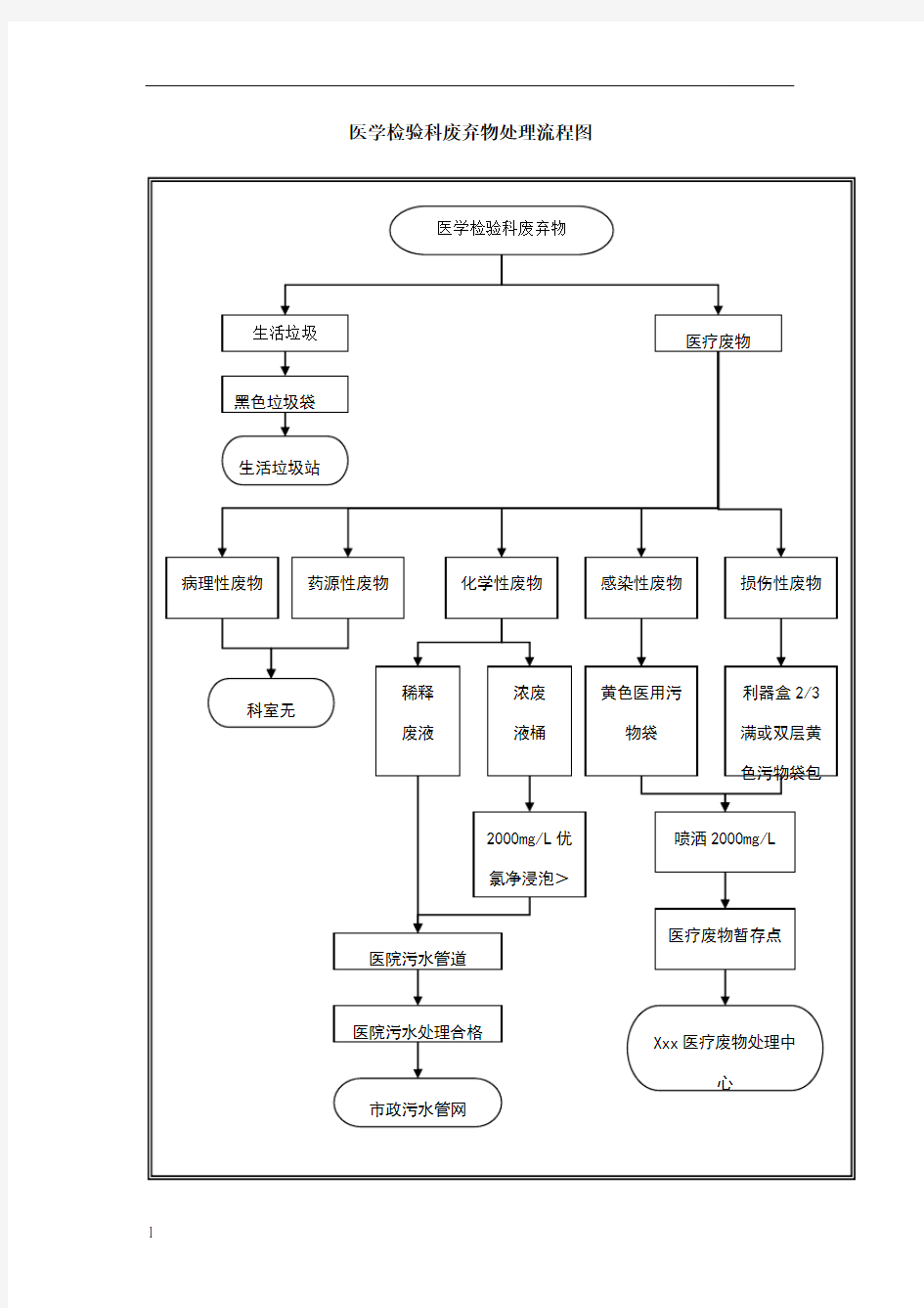 医学检验科实验室废弃物处理流程图