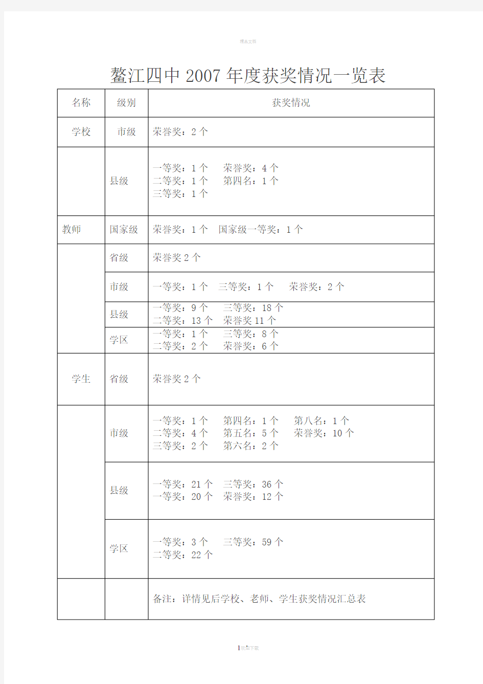 鳌江四中2007年度获奖情况一览表