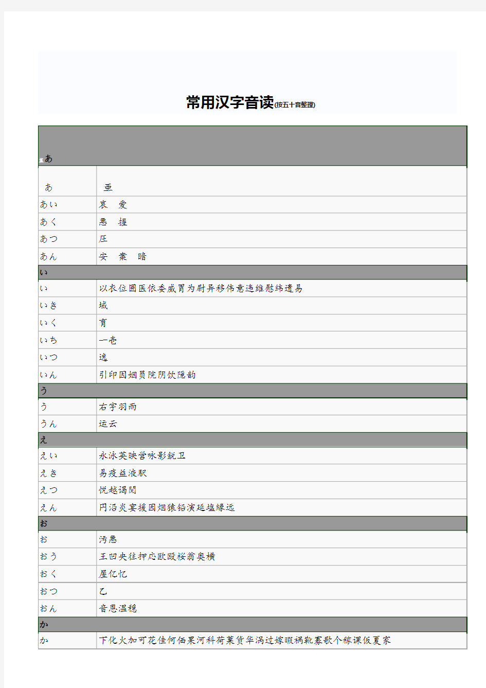 日语常用汉字表(按五十音整理)