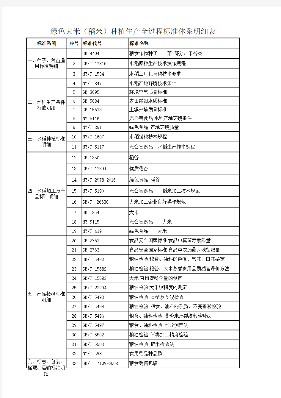 绿色大米(稻米)种植生产全过程标准体系明细表