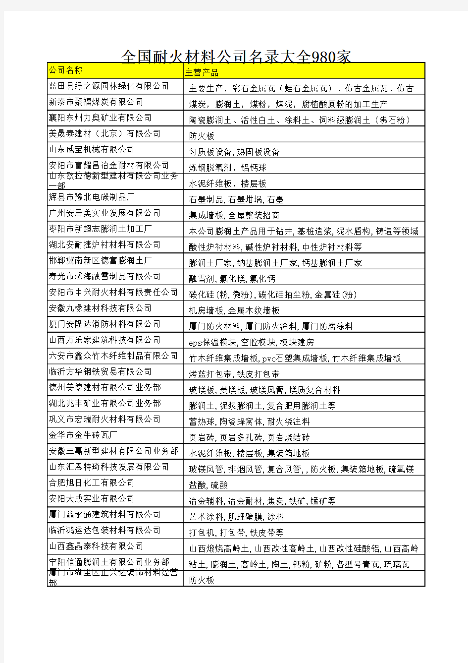 全国耐火材料公司名录大全980家