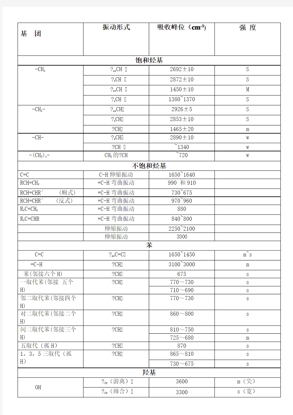 红外光谱各基团出峰位置和特征