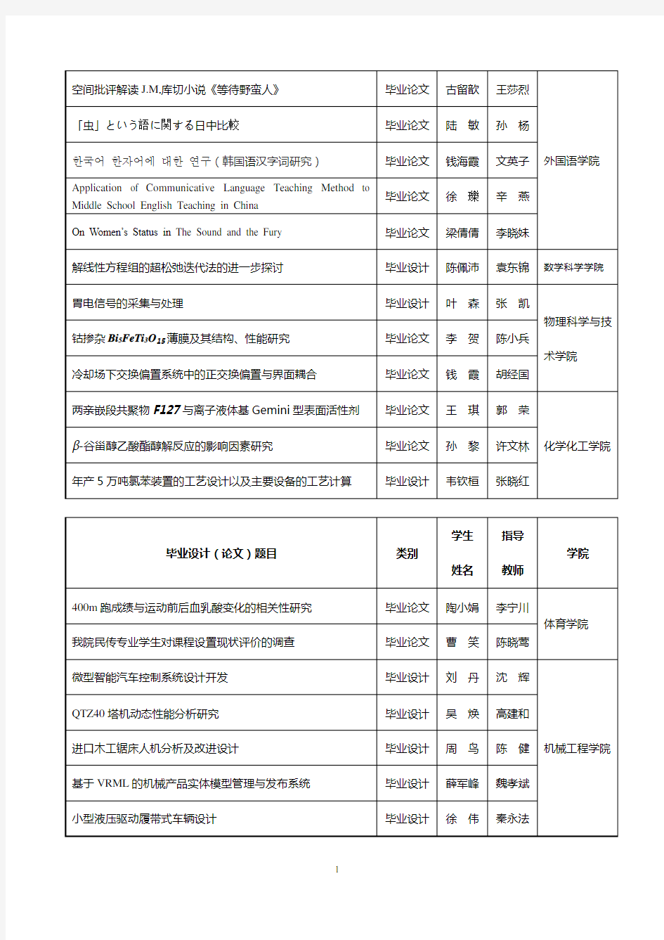 扬州大学届本科生优秀毕业设计论文一览表
