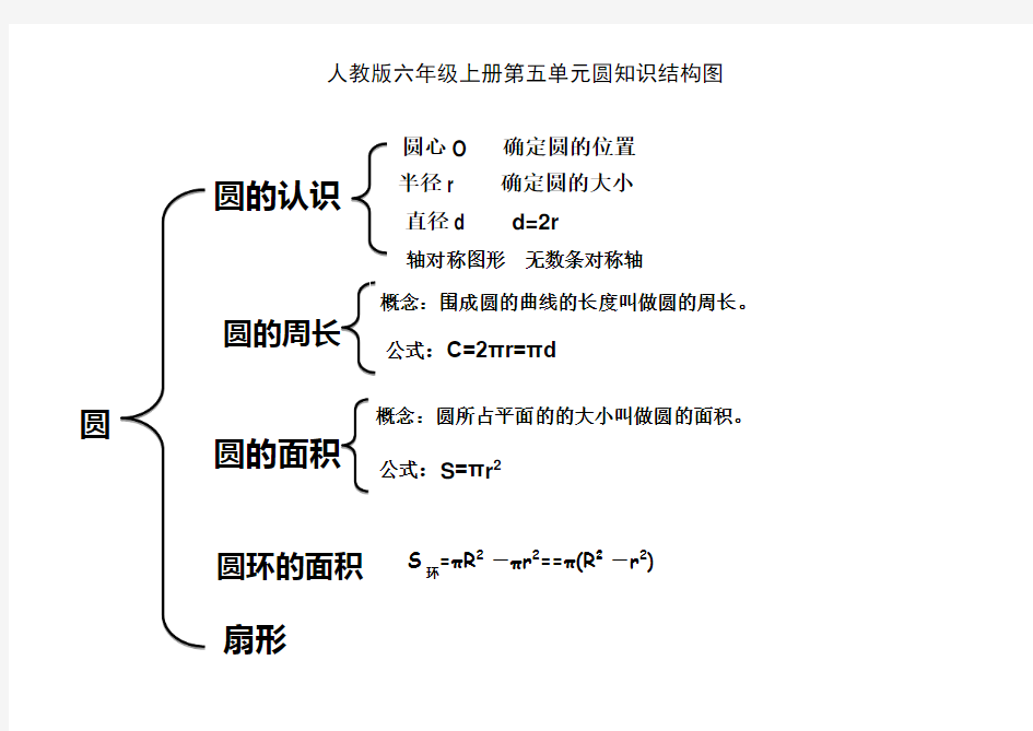 人教版六年级上册第五单元圆知识结构图