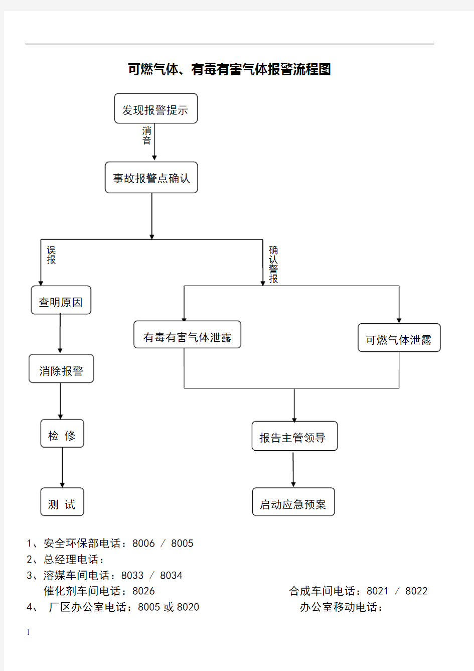 可燃气体有毒有害气体报警流程图