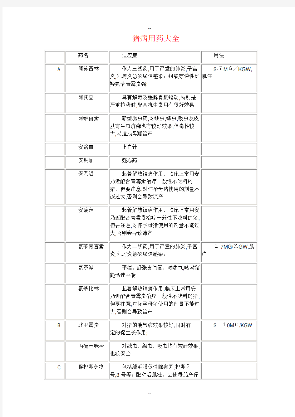 常见猪病用药大全