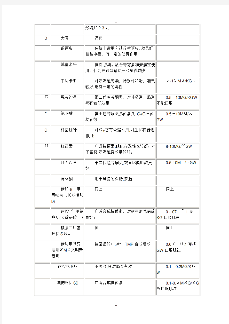 常见猪病用药大全