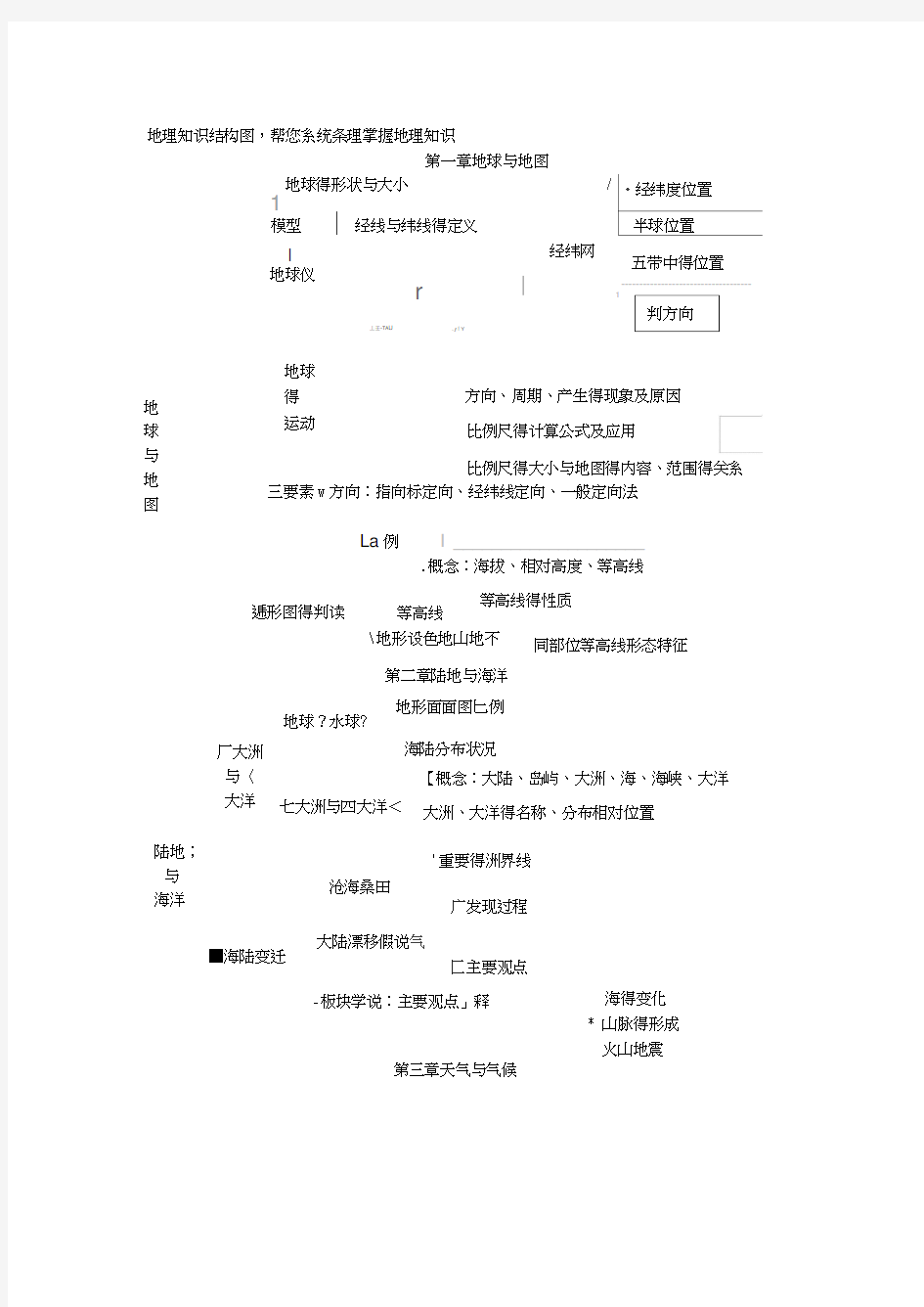 初中地理知识结构大纲图