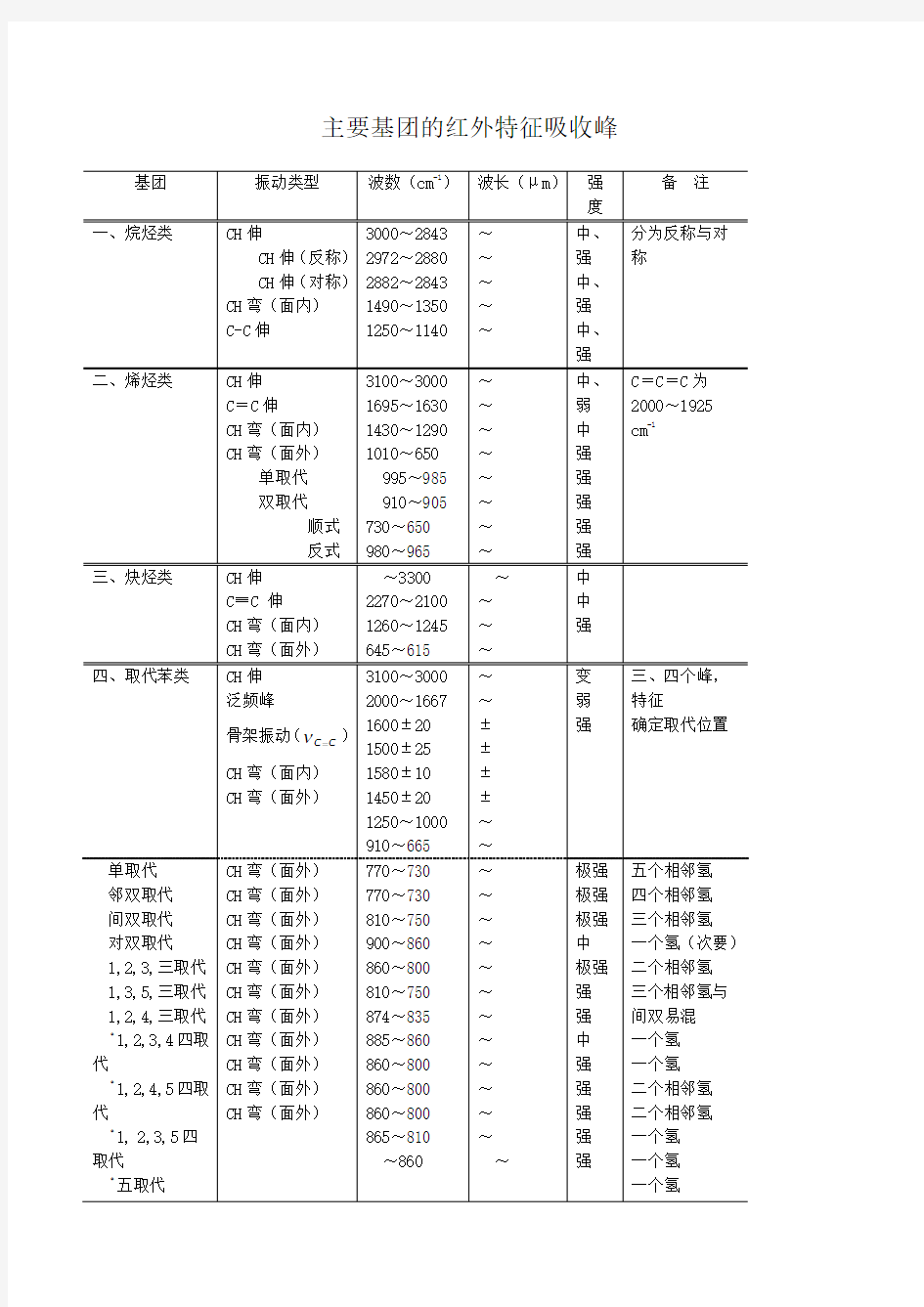 主要基团的红外特征吸收峰