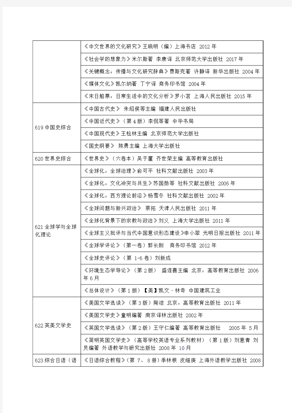 上海大学2018年学术型硕士研究生初试科目及参考书目